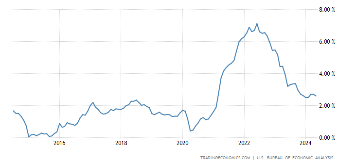 PCE Price Inflation YoY