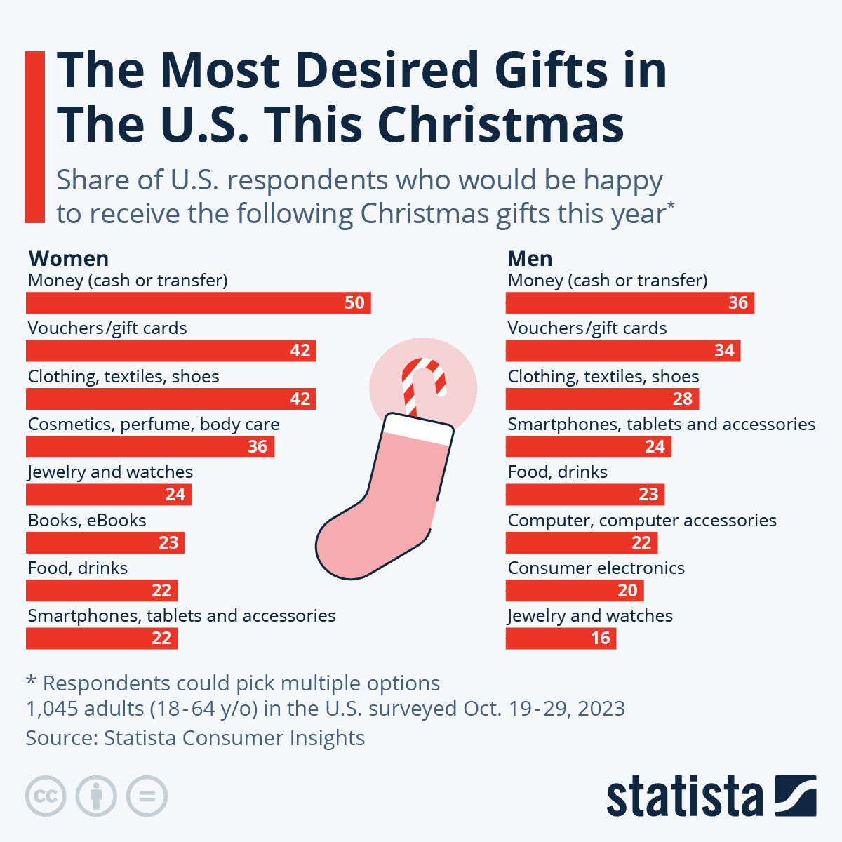 Infographic: The Most Desired Christmas Gifts in The U.S. | Statista