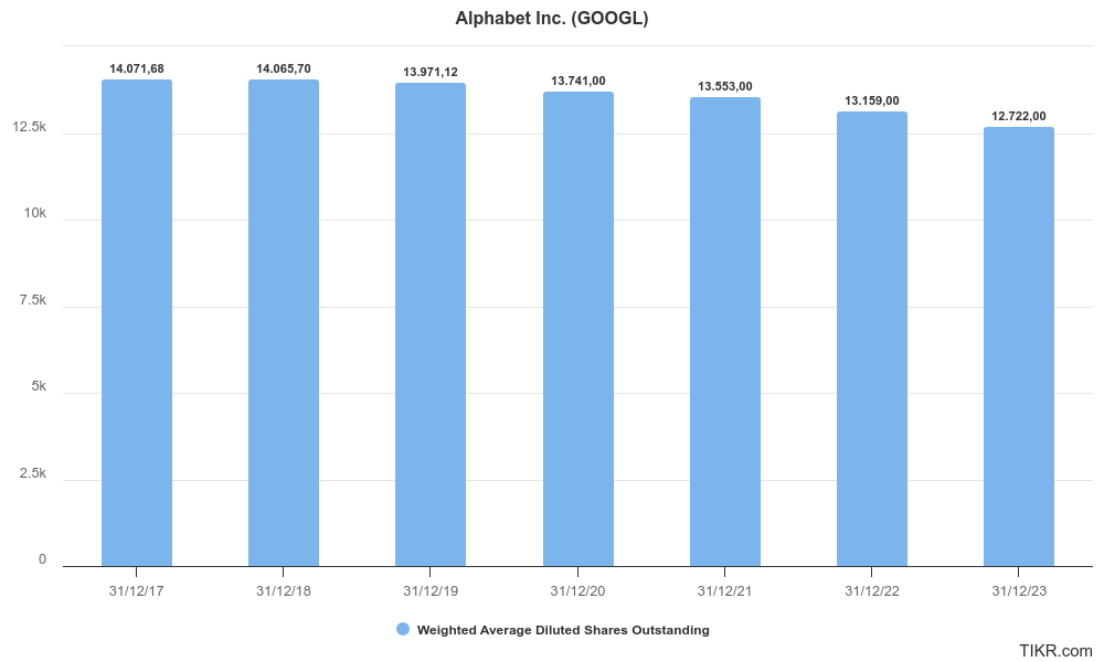 Evolución acciones en circulación de Alphabet