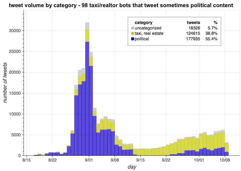 daily volume for the botnet, categorized by political and taxi/realtor tweets