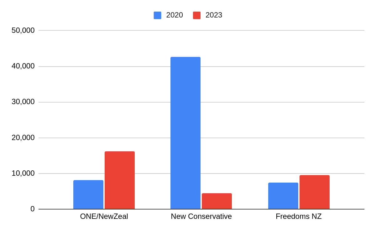 graph showing the 2020 and 2023 results for ONE/NewZeal, New Conservative, and Freedoms NZ
