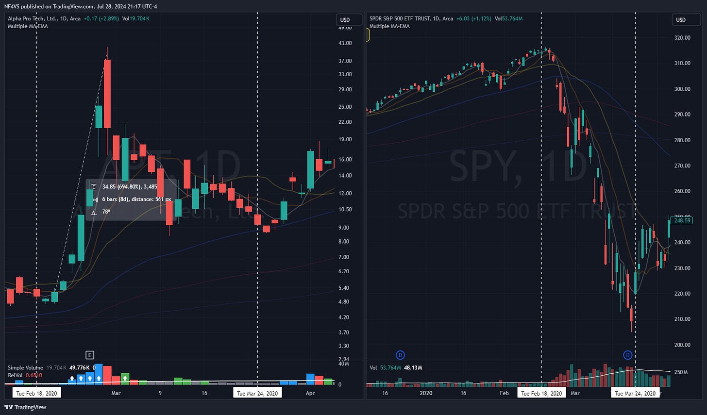 $APT / $SPY - Daily Chart, 2020