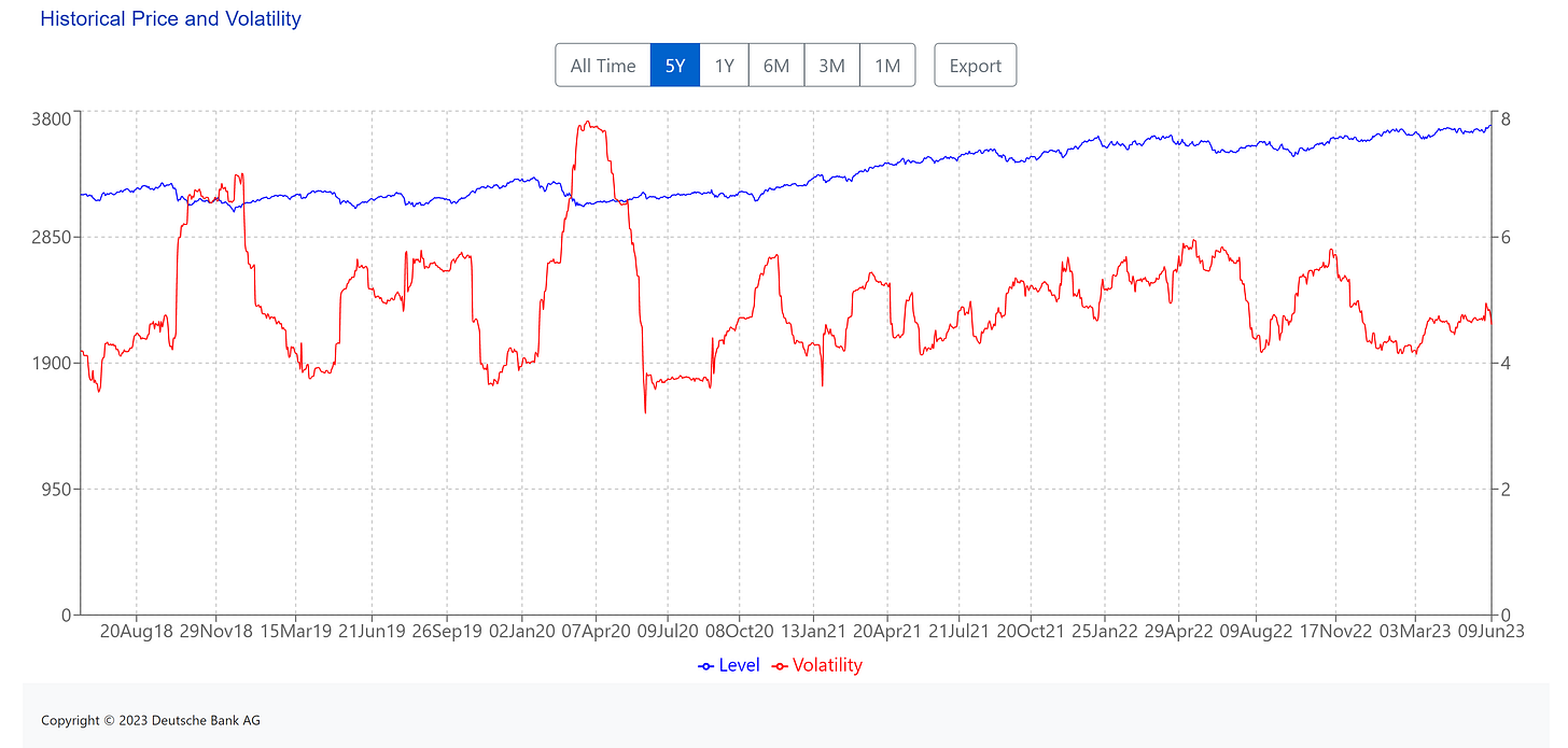 (Blue line) Left side of the chart index price levels. (USD) || Right side of the chart Volatility of the index. (Red line)