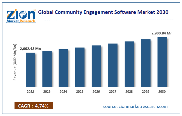 Global Community Engagement Software Market Size