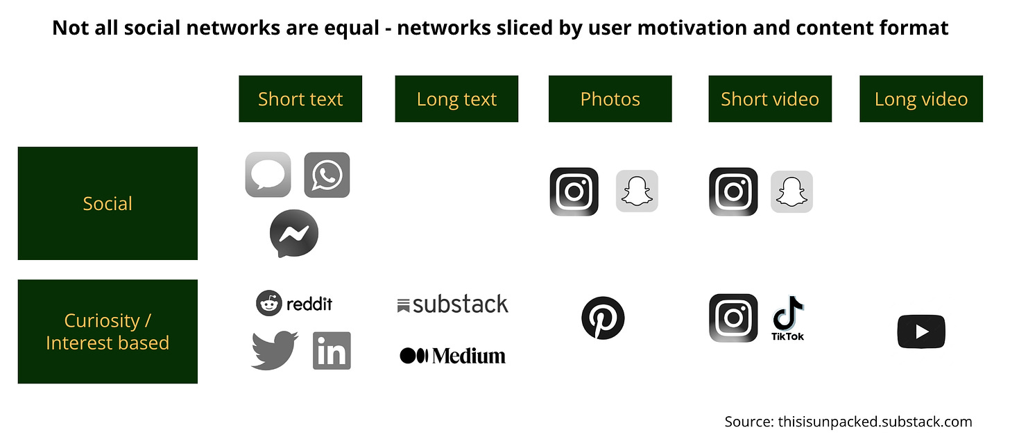 Content platforms sliced by user motivation and content format