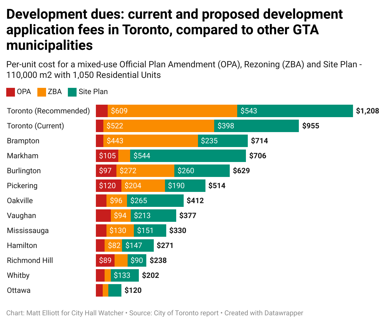 Chart titled "Development dues: current and proposed development application fees in Toronto, compared to other GTA municipalities"