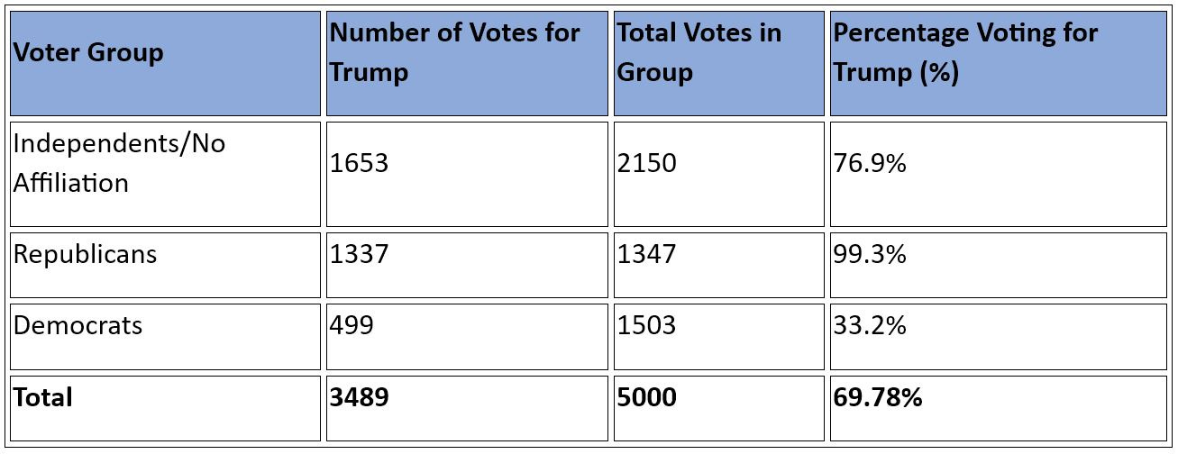 Table depicting the results of an AI-conducted poll. Independents/No Affiliation group shows 76.9% support for Trump, Republicans 99.3%, and Democrats 33.2%, resulting in an overall 69.78% support for Trump.