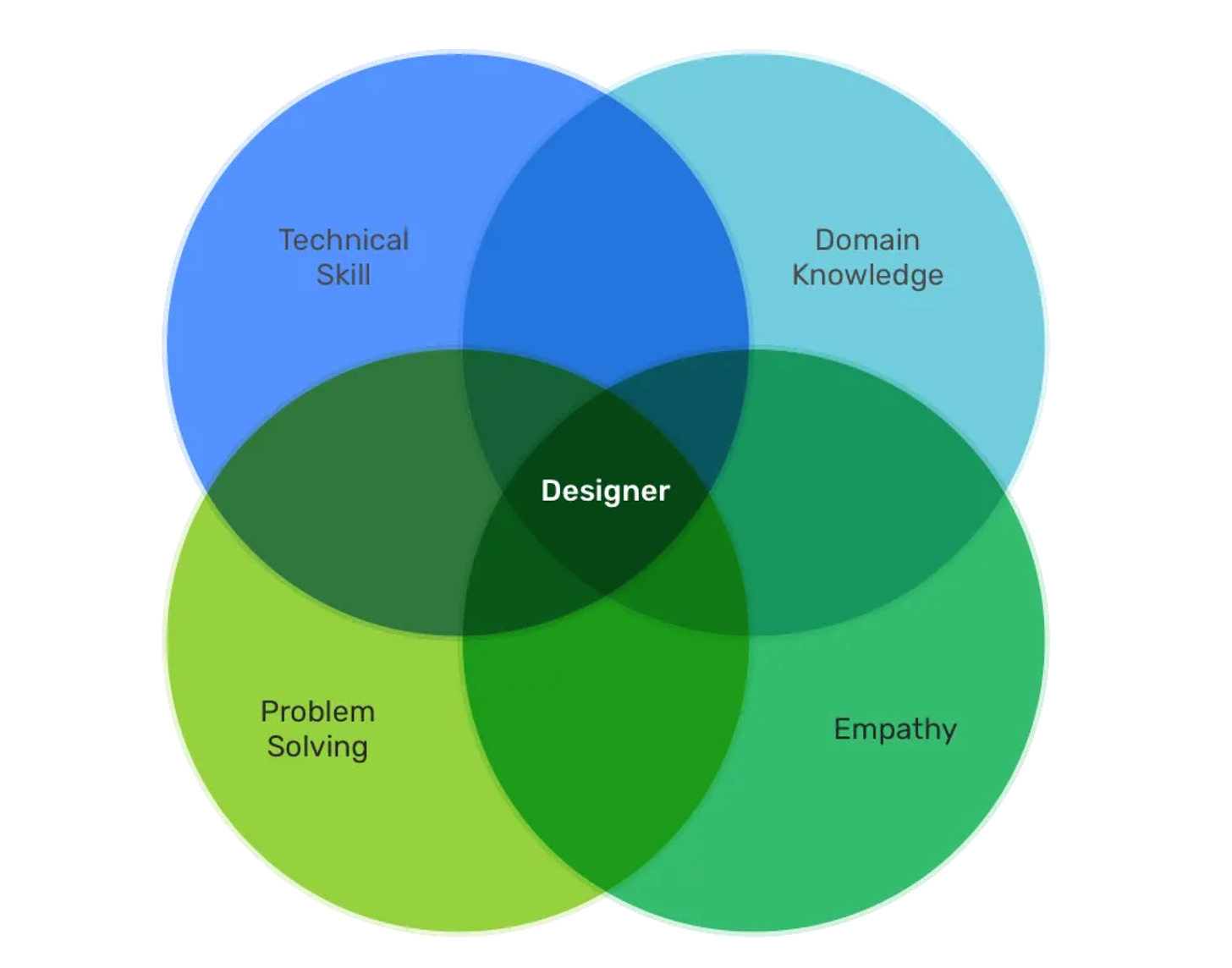 intersecting graph of empathy, problem solving, technical skill, and domain knowledge