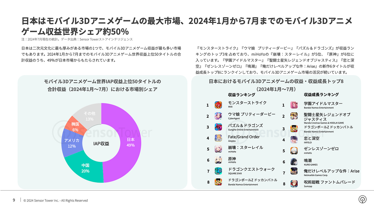 -JP- State of Mobile Games in Japan 2024 Report (pg9)