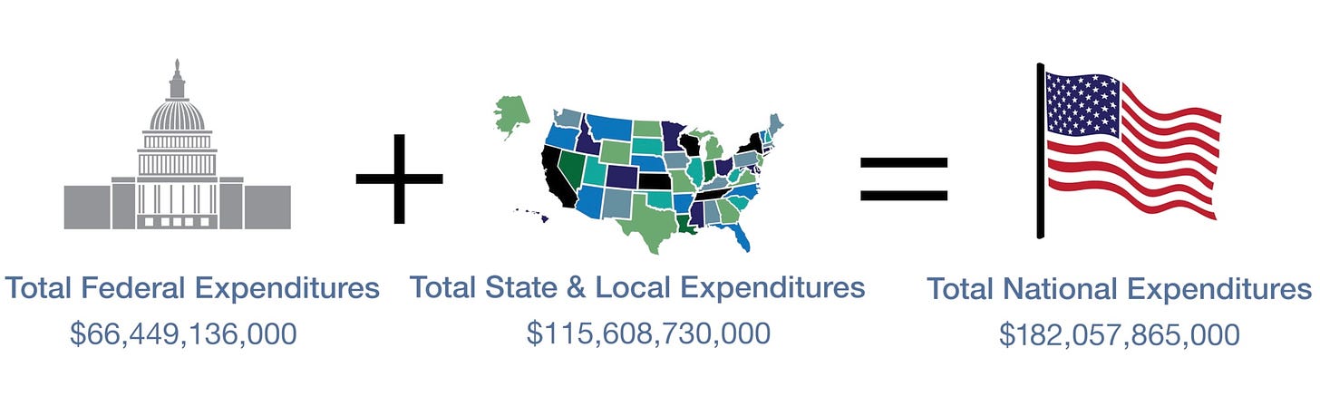 Total Governmental Expenditures on Illegal Aliens