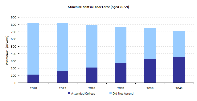 Derived from China's 2023 population pyramid (https://www.populationpyramid.net/china/2023) and rates of tertiary enrollment (https://tradingeconomics.com/china/school-enrollment-tertiary-percent-gross-wb-data.html) by age cohort.