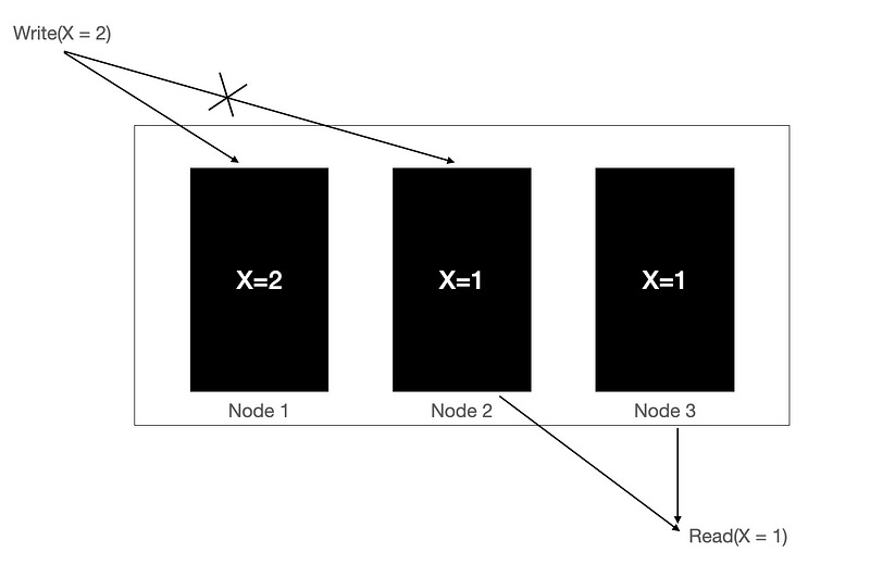 Quorum Writes fail and hence Quorum Reads Gives Eventually Consistent Results on Cassandra