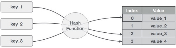 Data Structure and Algorithms - Hash Table