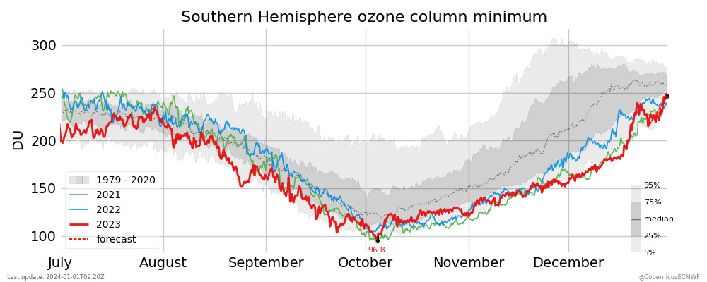 ozone hole area