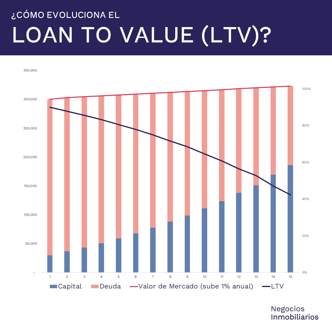 Como evoluciona el Loan to Value