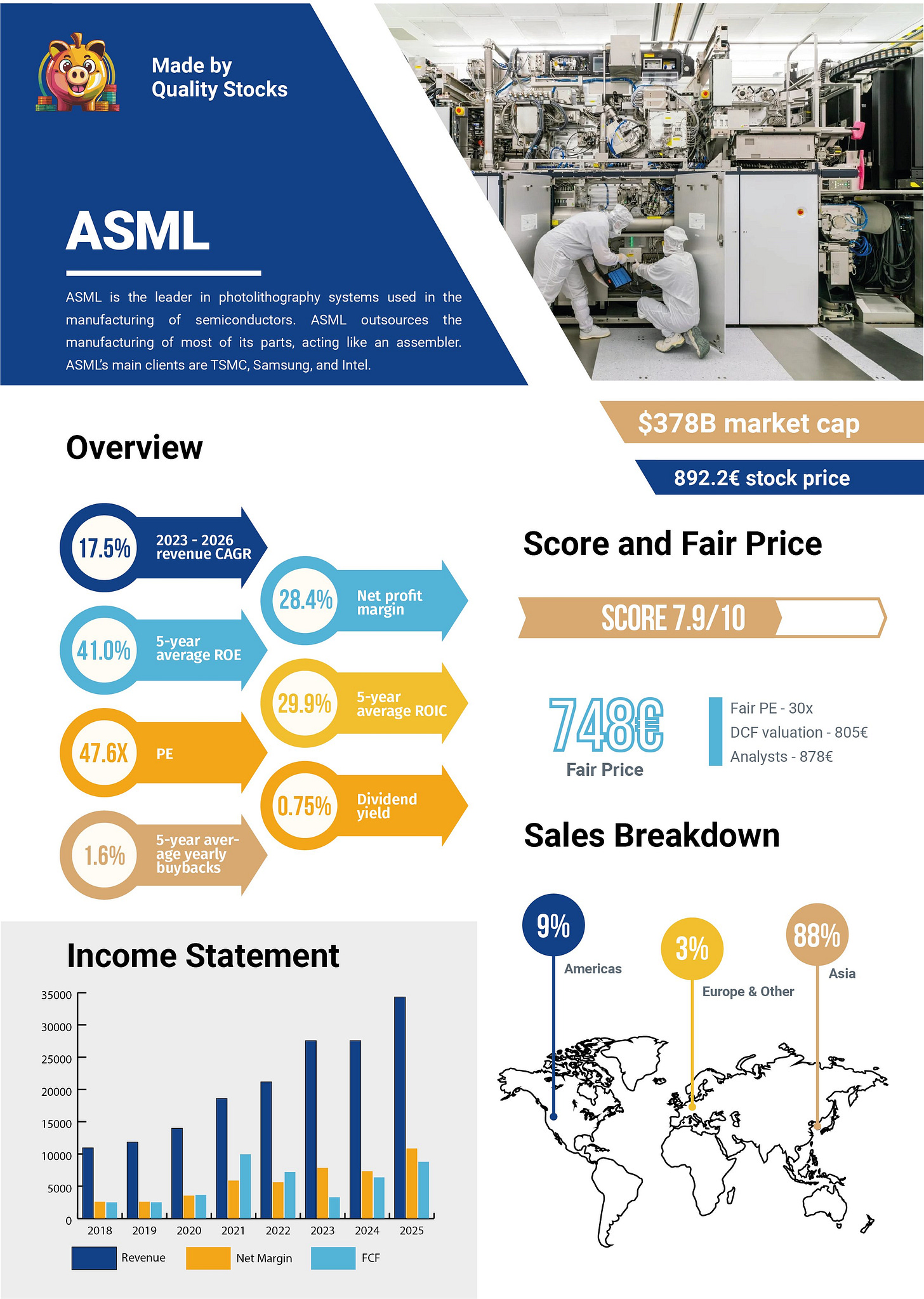 Quality Stocks on X: "One Pager Special Week - Day 1⃣ Stocks with a score above 7/10 🇳🇱🏭 ASML $ASML 🏆 Score 7.9/10 🎯 My fair price estimation is around 750€ 🤖 Quality Stocks on X: "One Pager Special Week - Day 1⃣ Stocks with a score above 7/10 🇳🇱🏭 ASML $ASML 🏆 Score 7.9/10 🎯 My fair price estimation is around 750€ 🤖