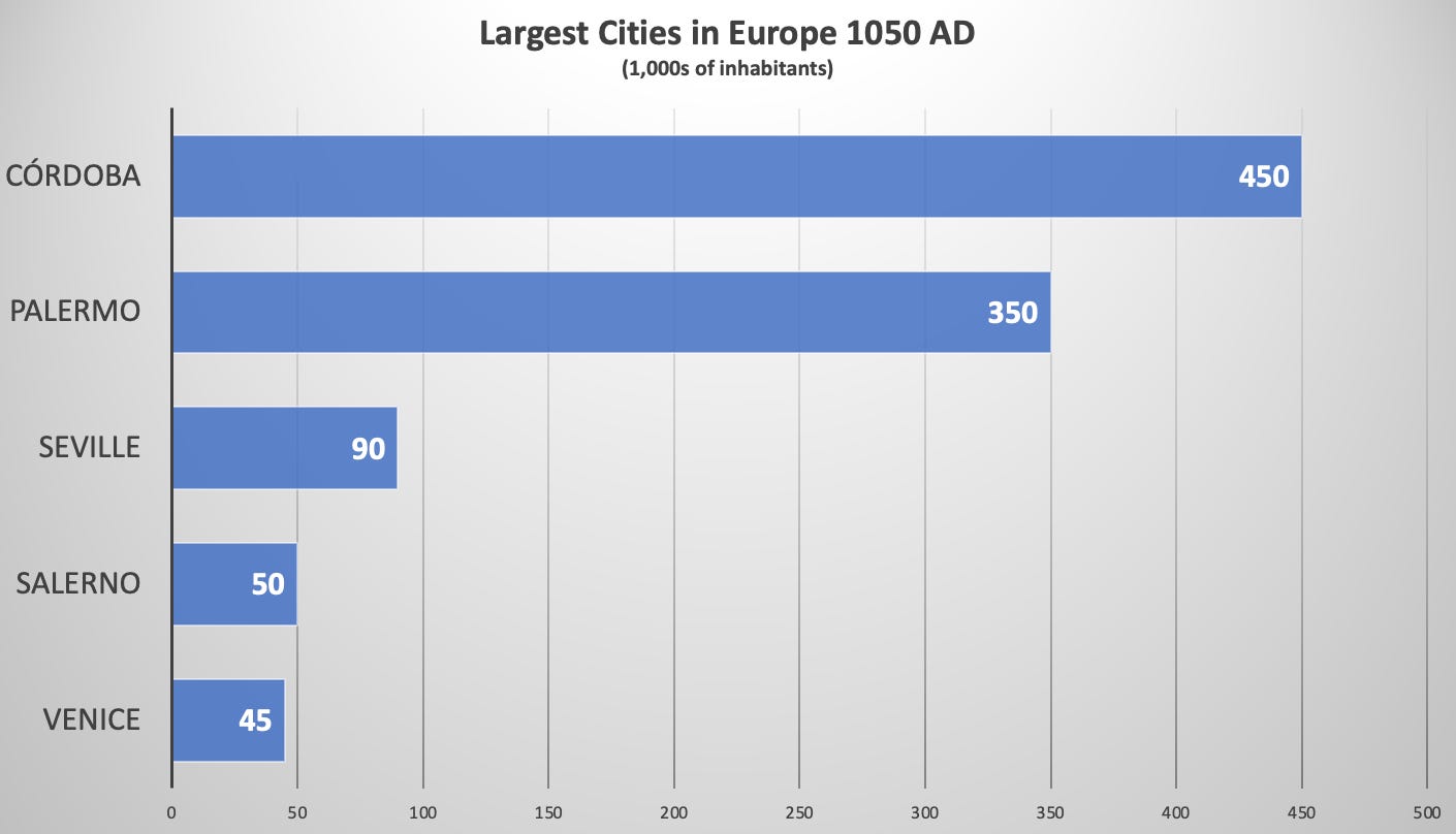 Largest cities in Europe in 1050: Cordoba, Palermo, Seville, Salerno and Venice