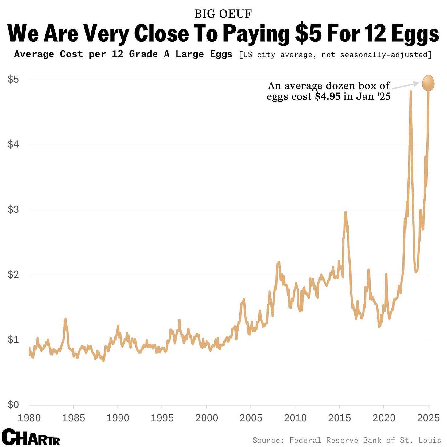 Eggflation chart