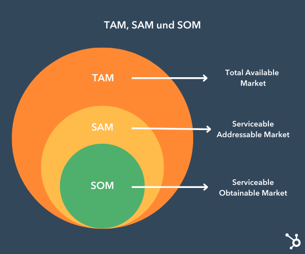Interpreting TAM, SAM, and SOM to make informed business decisions