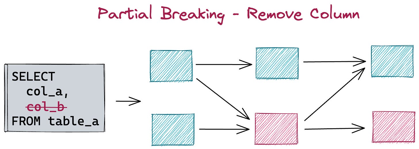 Figure 5: Column-level change categorization