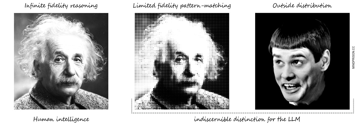 Human intelligence, pattern-matching, and outside distribution results