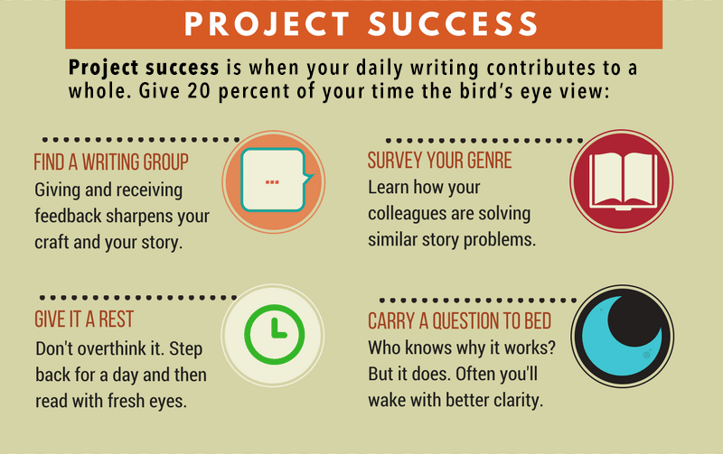 The project success graphic includes suggestions to find a writing group, step back from the project for a day or two, examine how other writers solve similar problems in their work, or just take a question to bed and sleep on it.