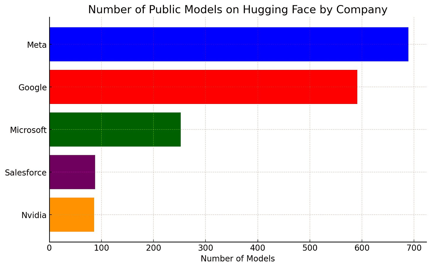 Here is a bar graph representing the number of public models on Hugging Face by company