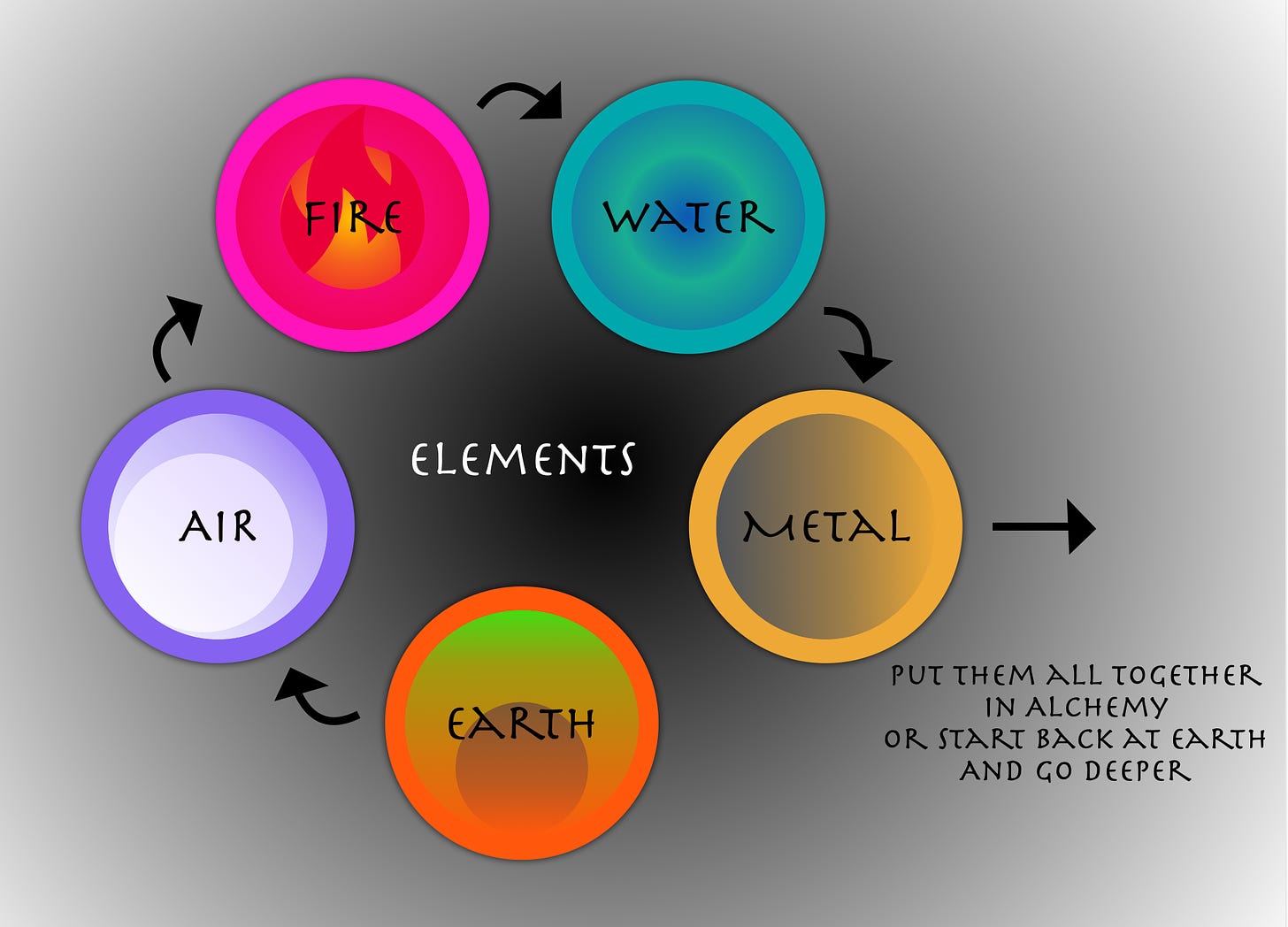 The elements in circular flow chart: Earth, Air, Fire, Water, Metal - Put them all together in Alchemy or start back at Earth and go deeper