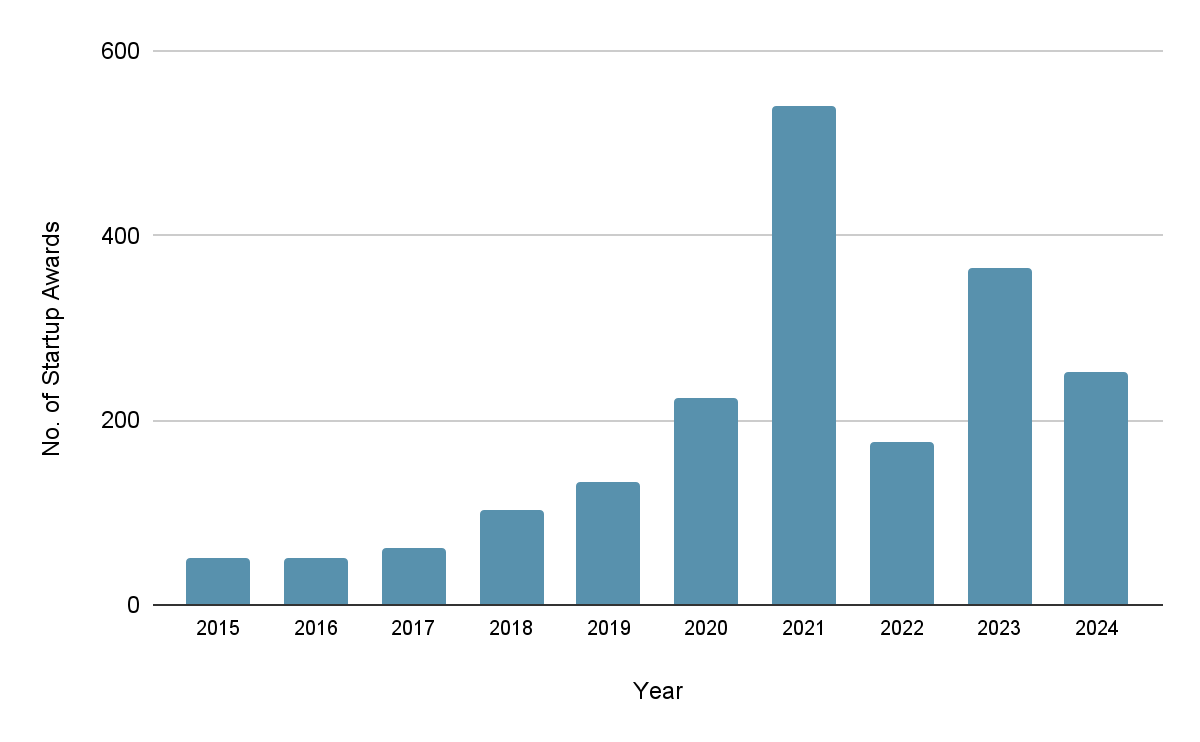 Bar chart showing the trend of startup awards in India from 2015 to 2024, with a steady rise until 2021, followed by fluctuations in subsequent years.