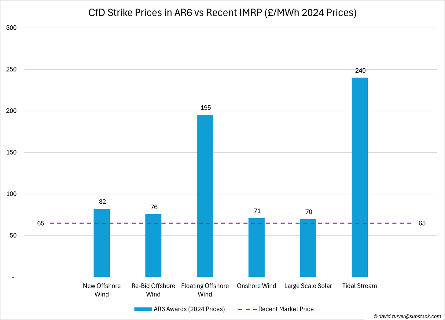 Figure 7 - AR6 Award Prices Compared to Reference Prices YTD (£ per MWh)