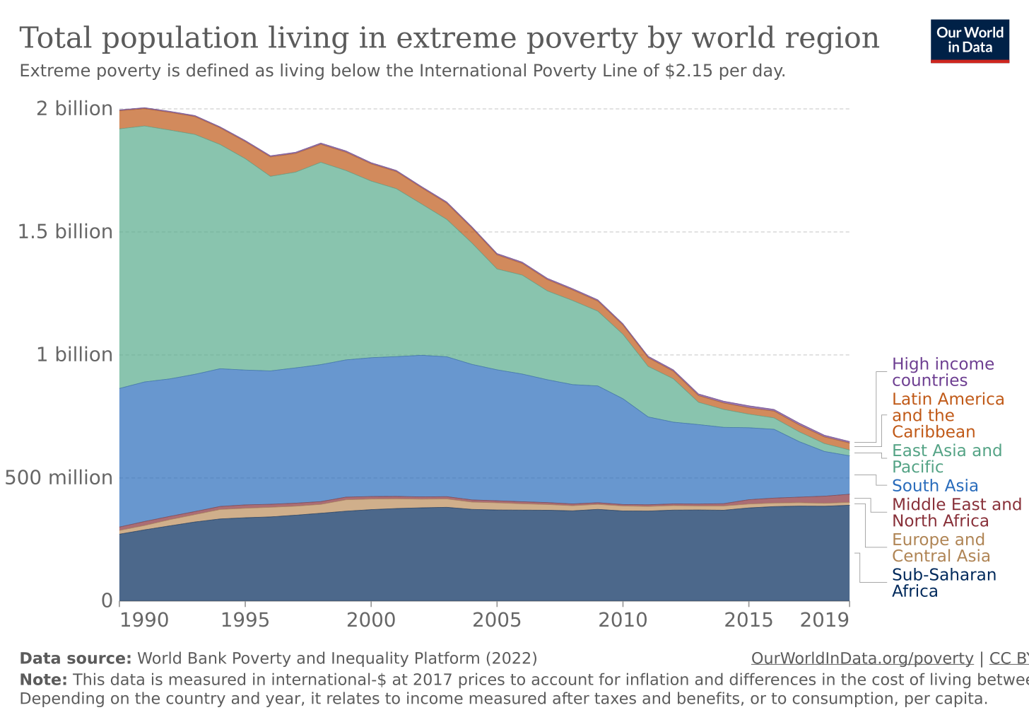 Total population living in extreme poverty by world region - Our World in  Data