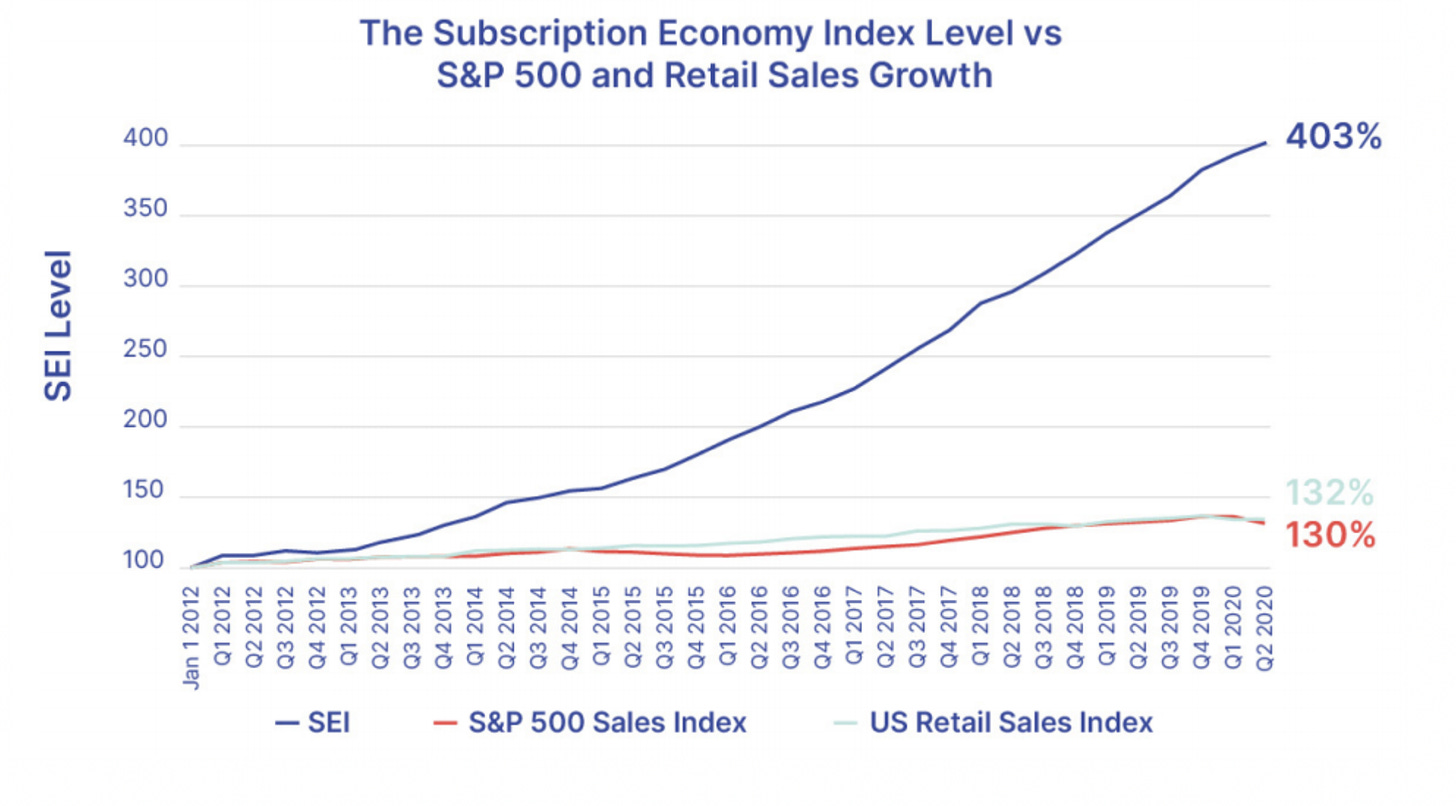 Why the downturn is good news for subscription companies | World Economic  Forum