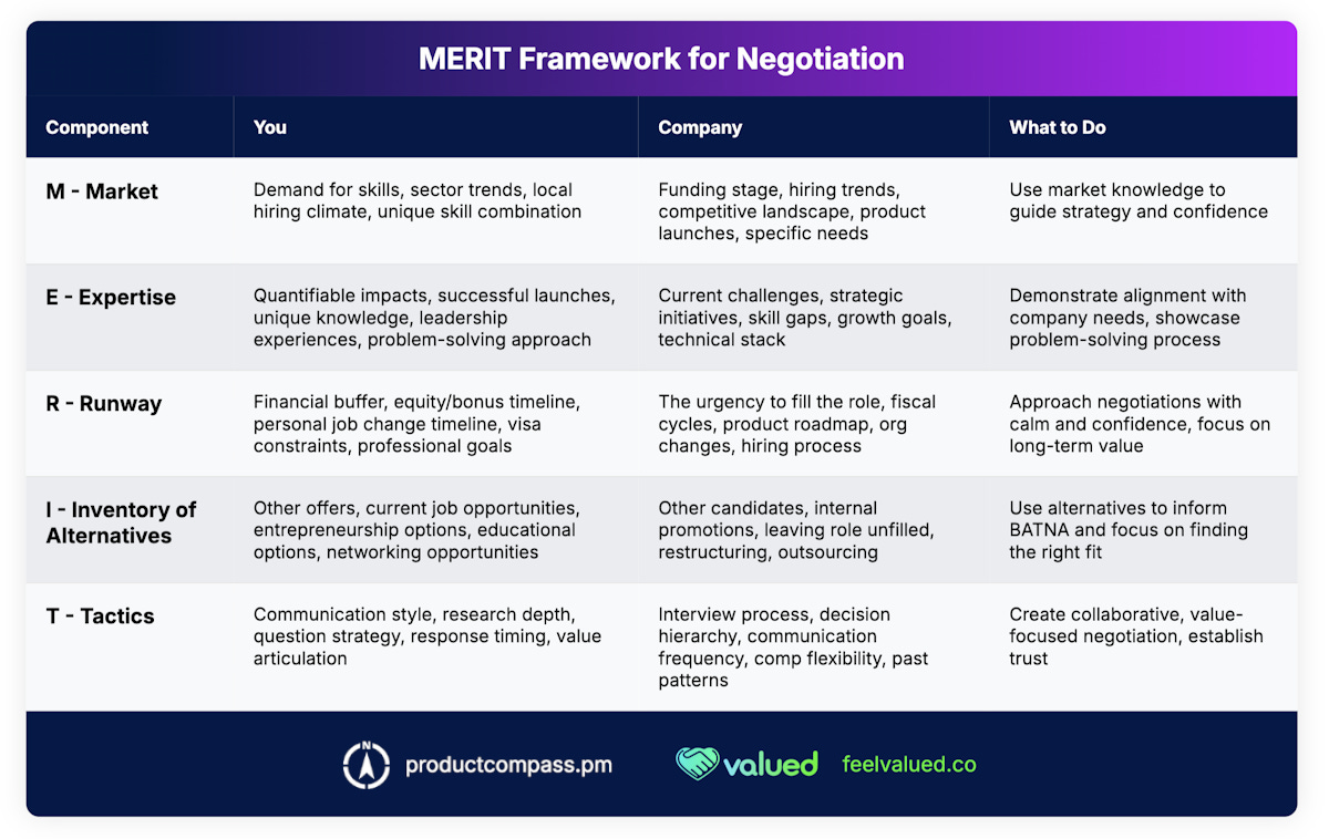 MERIT Framework for Job Offer Negotiation