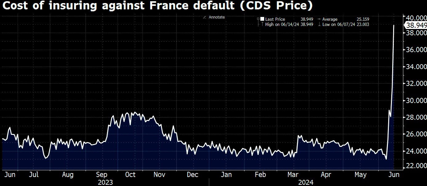 French default 
