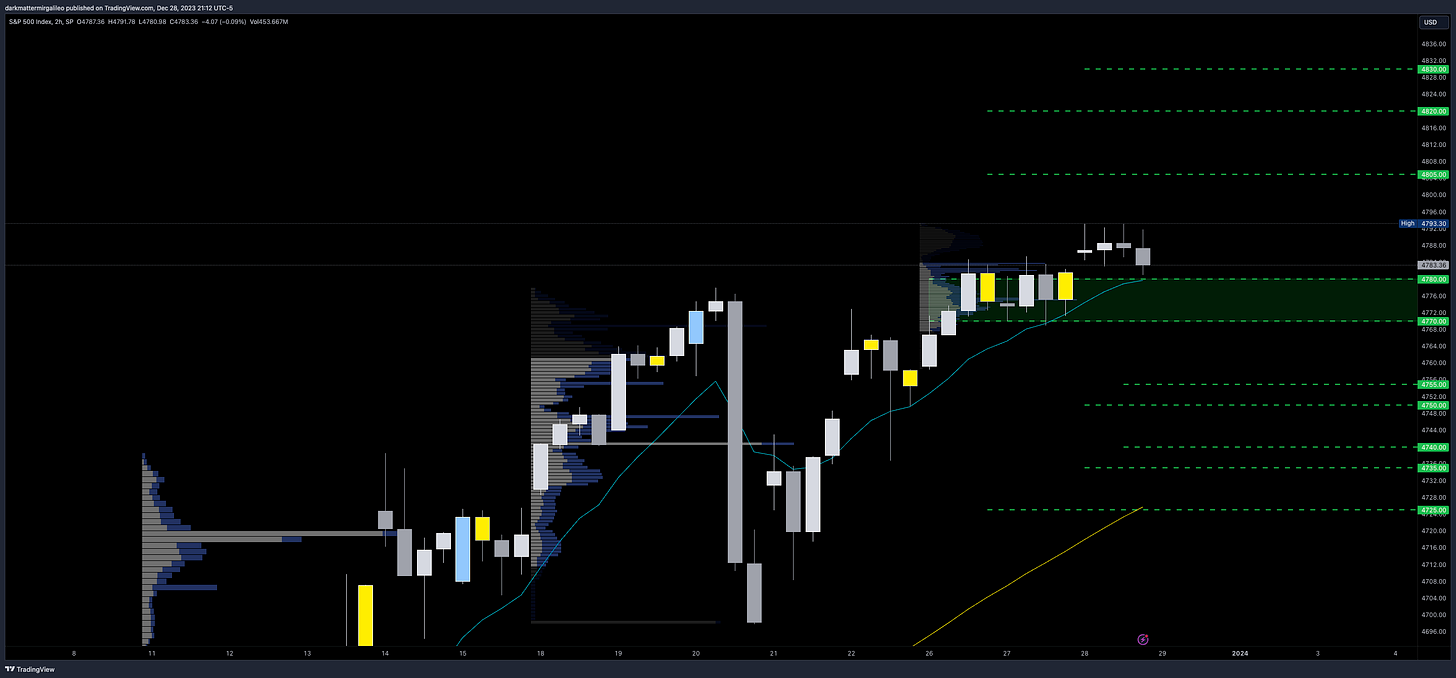 Vanna levels from Volland on SPX Chart