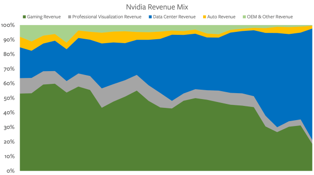 Nvidia's revenue mix