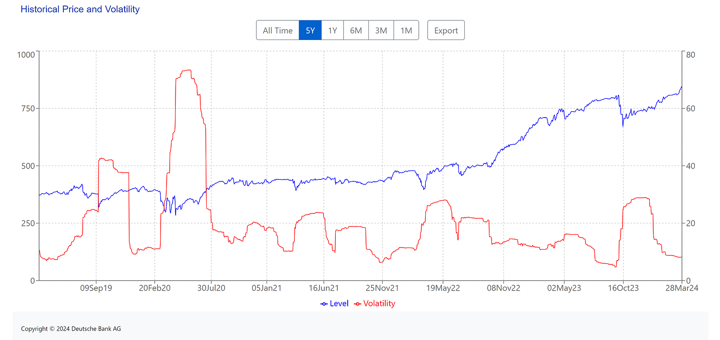 [ Left X-axis: Index data. (🟦) | Right X-axis: Volatility of the index. (🟥) ] | Data as of 03/28/2024 market close. | 