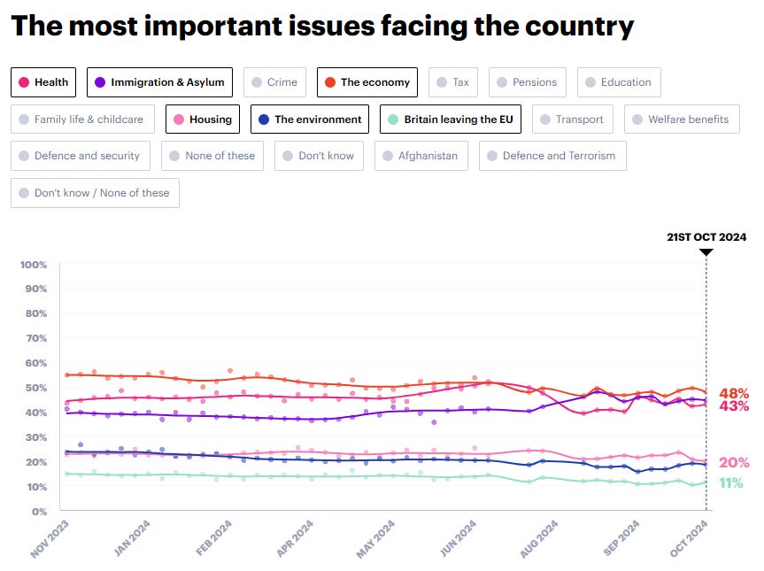 Most important issues tracker from YouGov