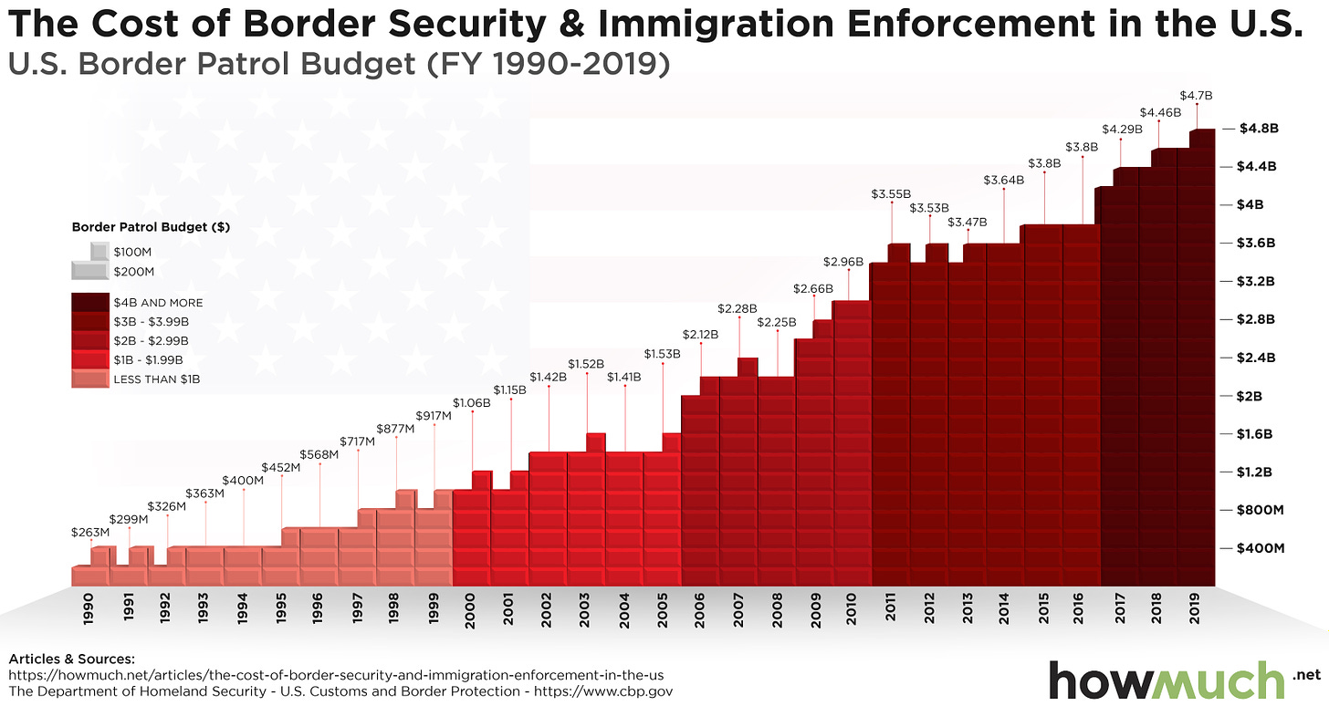 This Chart Shows the U.S. Border Security Spending by Year