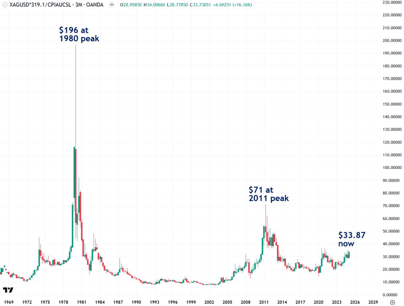 Real silver price