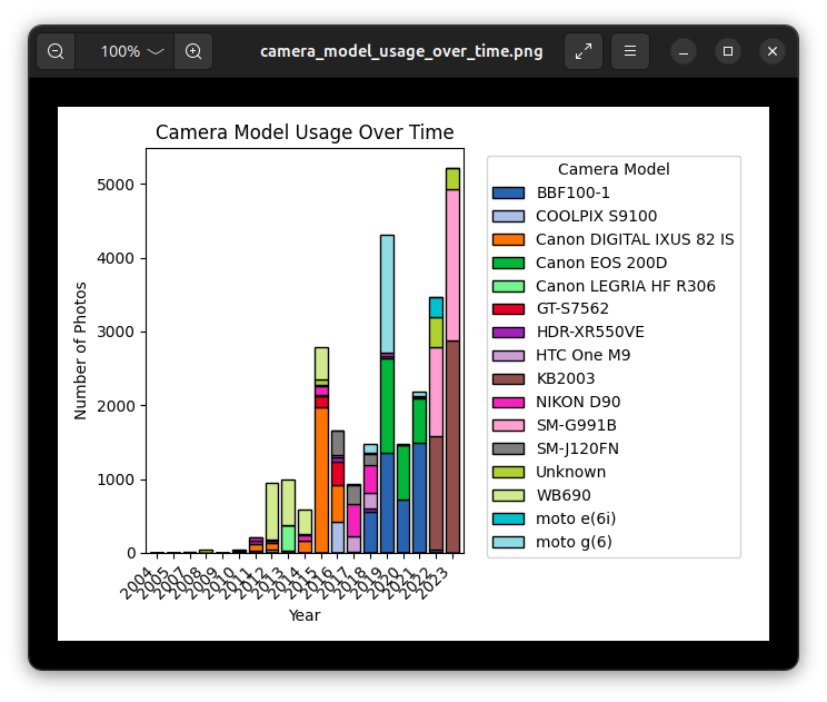 Screenshot of camera model usage over time displaying 'Number of Photos' on the Y axis and 'Year' on the X axis. The bar columns are colour-coded with the camera (and phone) models listed in the legend/key. Screenshot of camera model usage over time displaying 'Number of Photos' on the Y axis and 'Year' on the X axis. The bar columns are colour-coded with the camera (and phone) models listed in the legend/key.