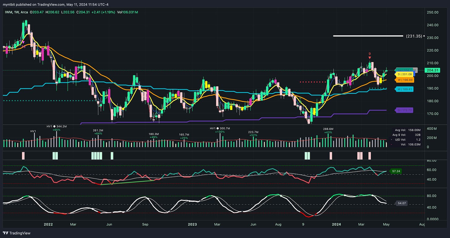 Market Trader Report | May 12, 2024 + Stock Watchlist