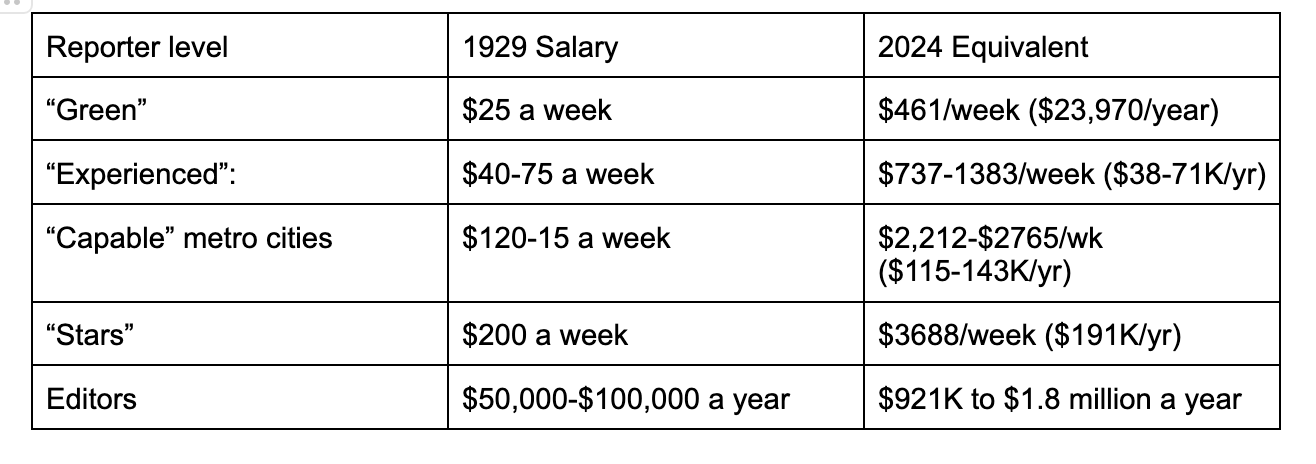 Reporter level 1929 Salary 2024 Equivalent “Green” $25 a week $461/week ($23,970/year) “Experienced”: $40-75 a week $737-1383/week ($38-71K/yr) “Capable” metro cities $120-15 a week $2,212-$2765/wk ($115-143K/yr) “Stars”  $200 a week $3688/week ($191K/yr) Editors $50,000-$100,000 a year $921K to $1.8 million a year