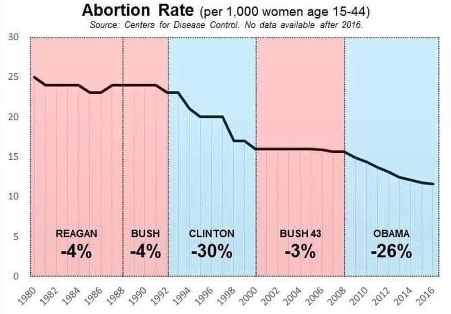 Do Democrat Presidents Reduce Abortions? - by PraxBen