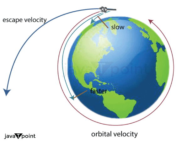 Escape Velocity of Earth - Javatpoint
