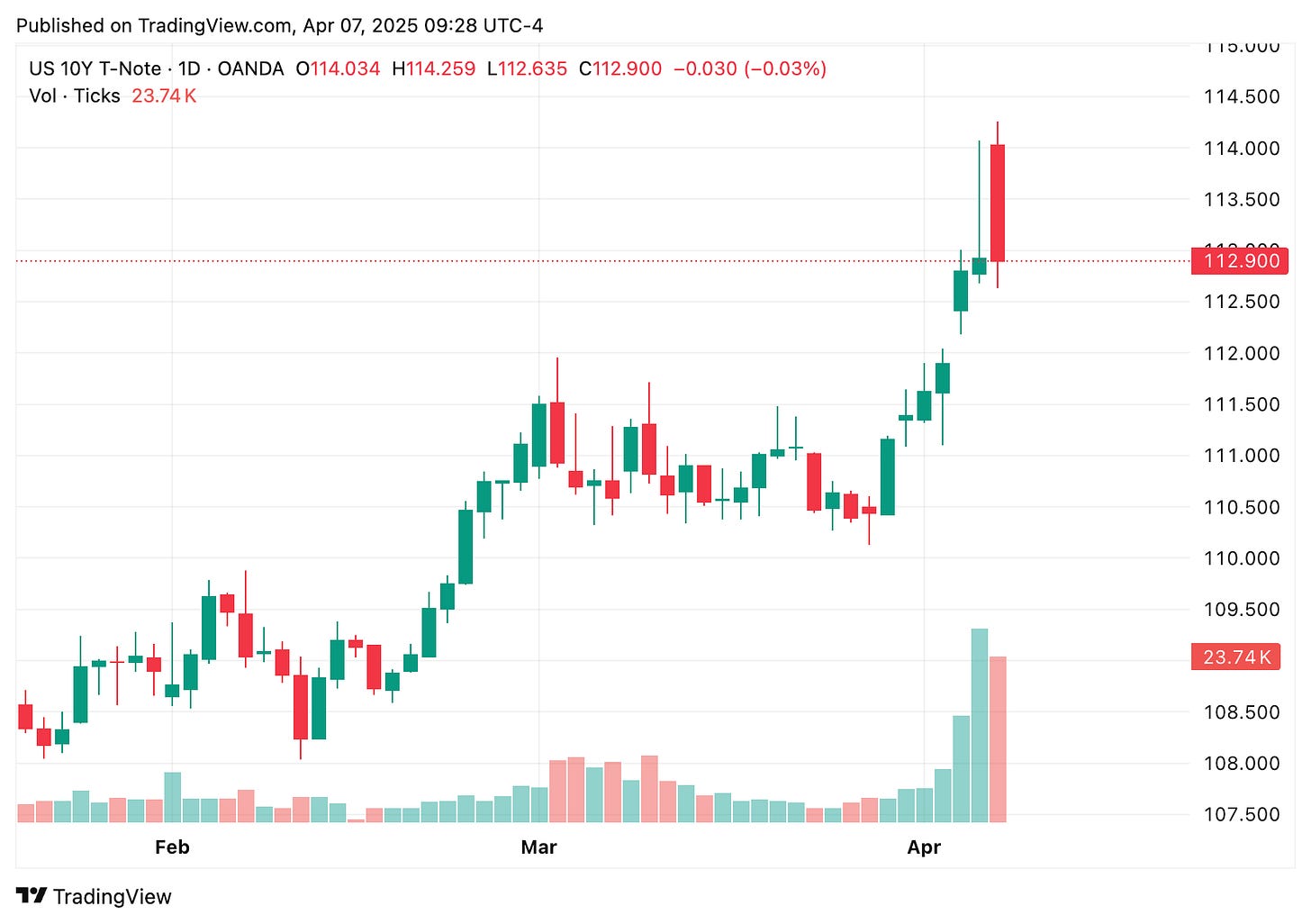 TradingView chart TradingView chart
