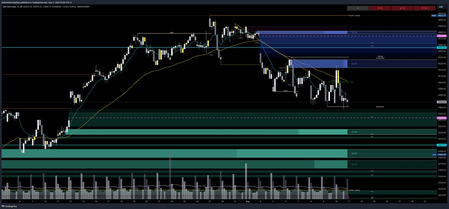 Green Fill: Bullish FVG’ or Demand - Green Outlines: OB’s or Demand; Blue Fill: Bearish FVG or Supply - Blue Outline: OB’s or Supply