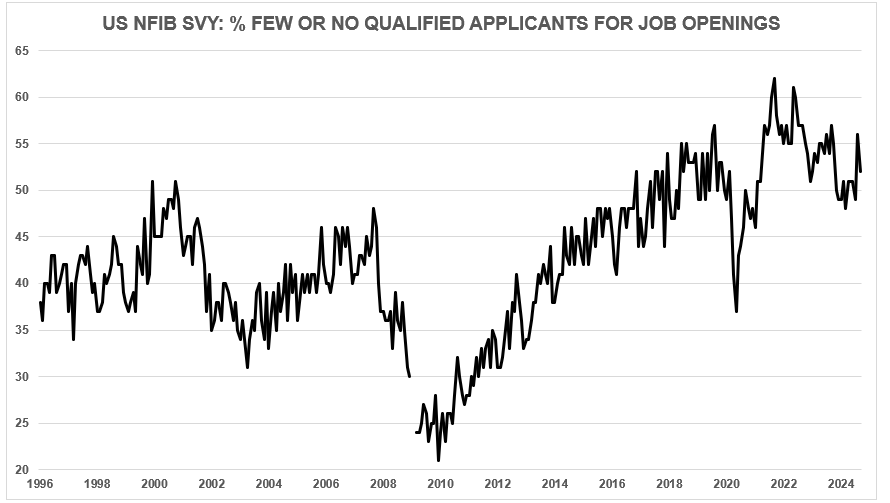 NFIB Labor Shortages