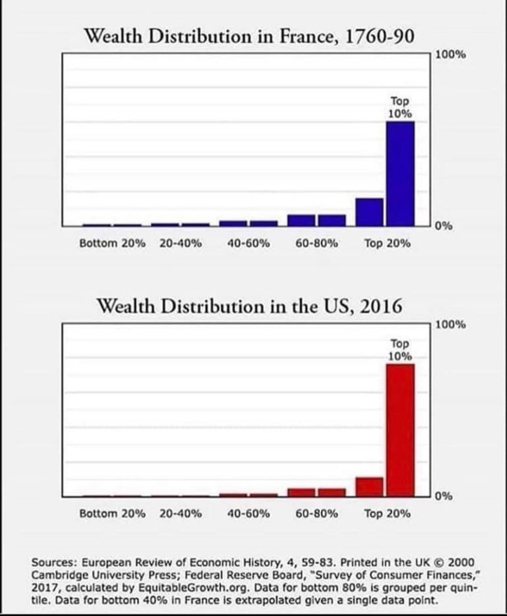 alexklein on Twitter: "Pre French Revolution wealth inequality vs today  https://t.co/ArZhnQuDZM" / Twitter