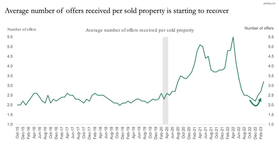 Average number of offers per sold property is rebounding